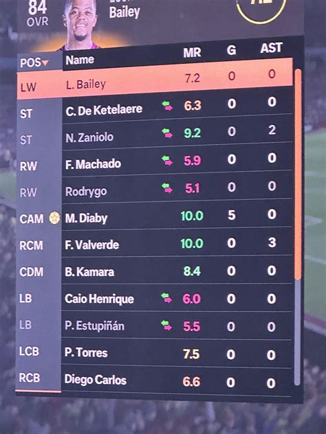 Lazaro EA FC 24 Career Mode Potential .